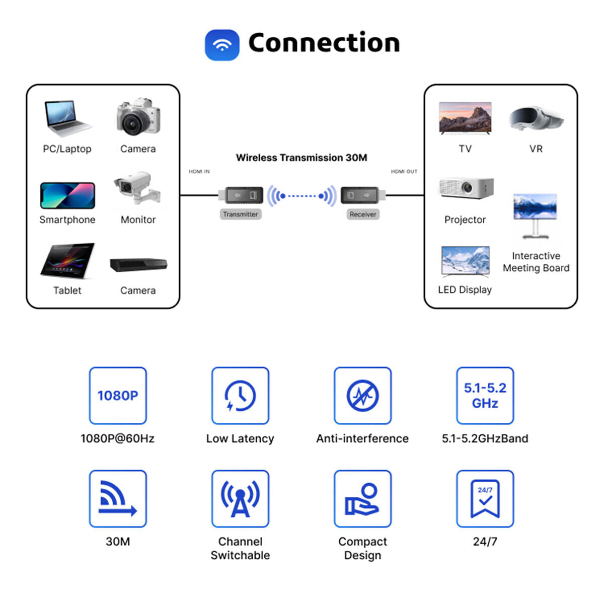 Wireless HDMI Video Transmitter and Receiver TV Stick Screen Share Extender