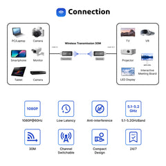 Wireless HDMI Video Transmitter and Receiver TV Stick Screen Share Extender